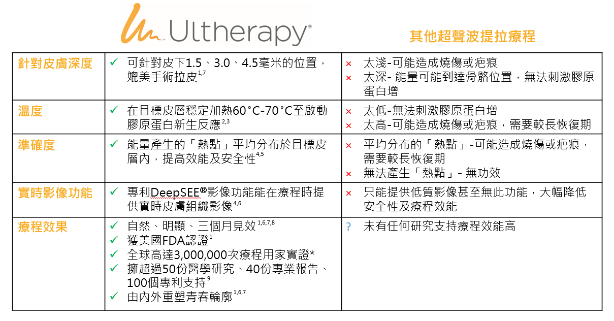 Ultherapy VS HIFU